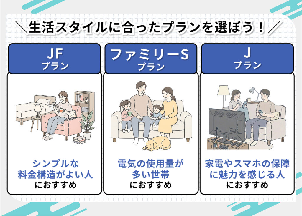 ジャパン電力のおすすめプラン
生活スタイルに合ったプランを選ぼう!
・JFプラン
シンプルな料金構造で、月々の電気代を予測をしやすいプランを求めている人におすすめ
・ファミリーSプラン
電気の使用量が多い世帯におすすめ
・Jプラン
家電やスマホの保証に魅力を感じる人におすすめ
