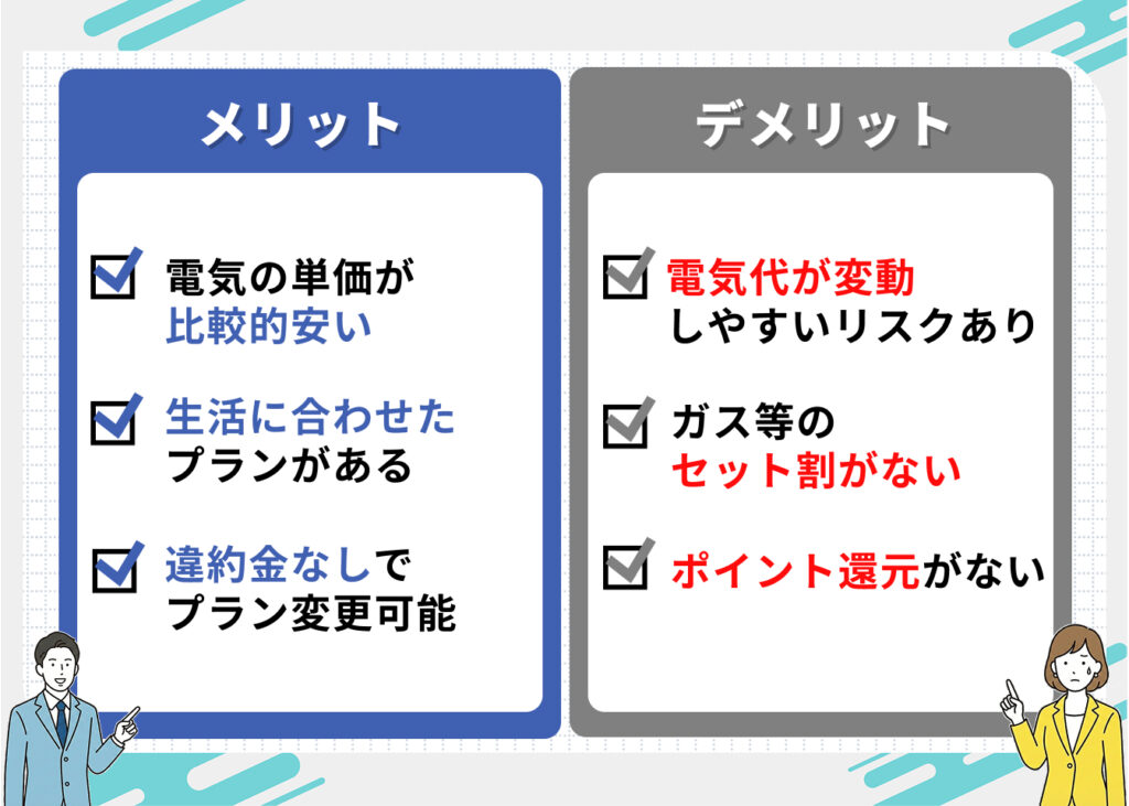 シン・エナジーのメリット
・電気の単価が比較的安い
・生活に合わせたプランがある
・違約金なしでプラン変更可能

シン・エナジーのデメリット
・電気代が変装しやすいリスクあり
・ガス等のセット割がない
・ポイント還元がない