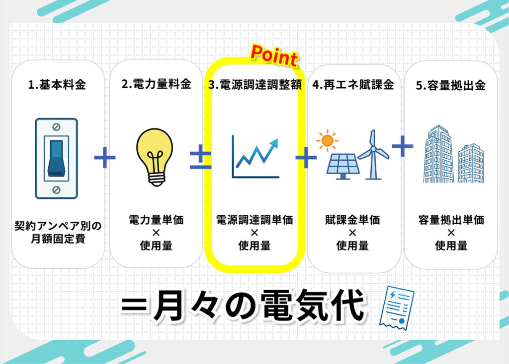 シン・エナジーの料金体系
1. 基本料金
2. 電力量料金
3. 電源調達調整額
4. 再エネ賦課金
5. 容量拠出金