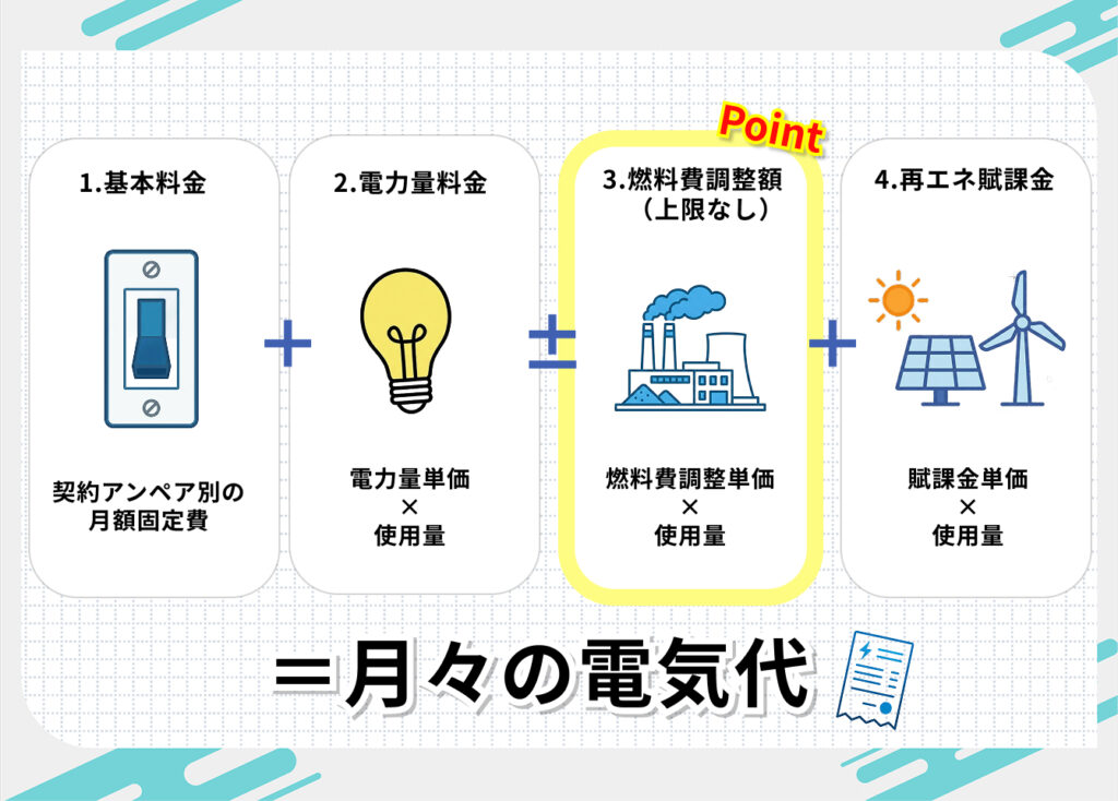 基本料金：契約アンペア別の月額固定費
電力量料金：電力量単価×使用量
燃料費調整額（上限なし）：燃料費調整単価×使用量
再エネ賦課金：賦課金単価×使用量