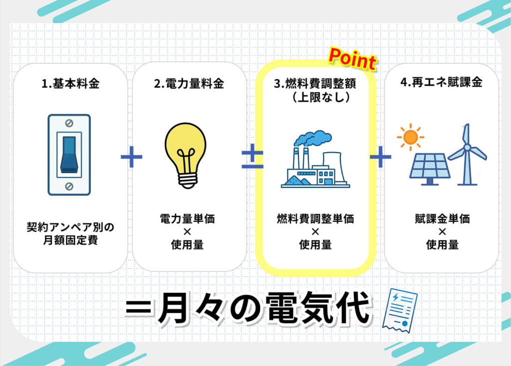 東北電力フロンティアの料金体系
1.基本料金
2.電力量料金
3.燃料費調整額(上限なし)
4.再エネ賦課金
=月々の電気代