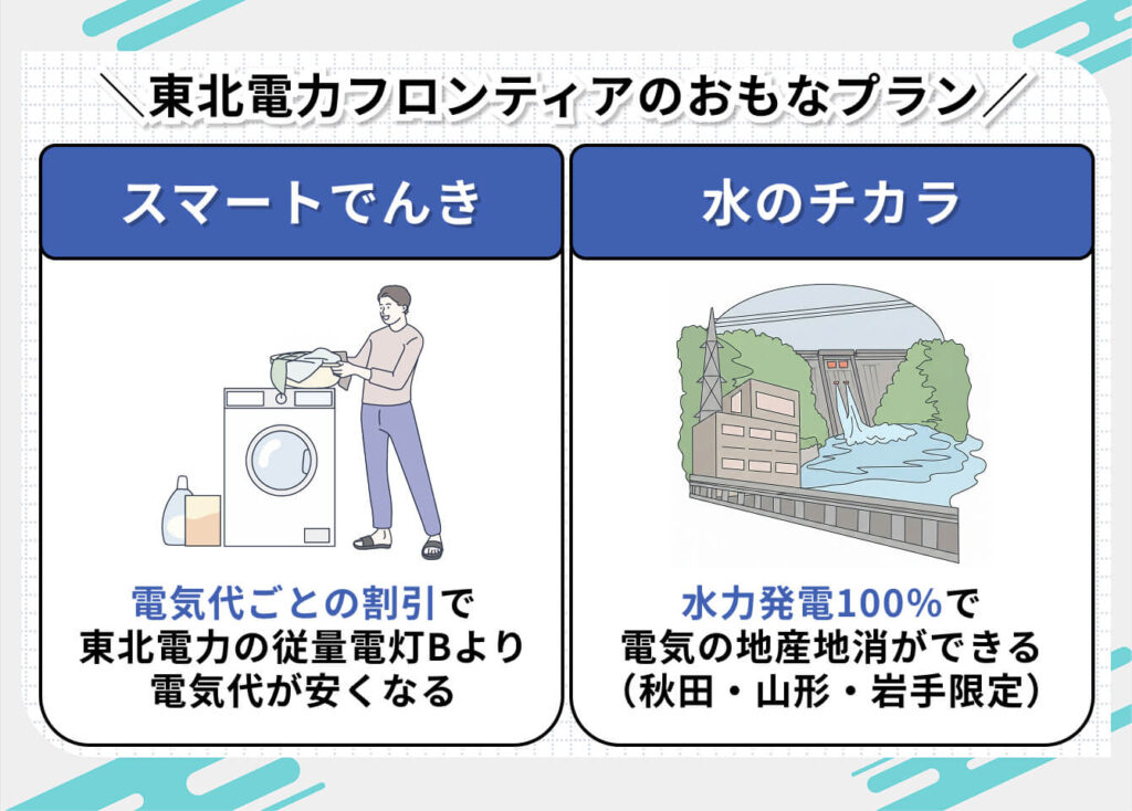 東北電力フロンティアのおもなプラン
スマートでんき:
電気代ごとの割引で東北電力の従量電灯Bより電気代が安くなる
水のチカラ:
水力発電100%で電気の地産地消ができる(秋田・山形・岩手限定)