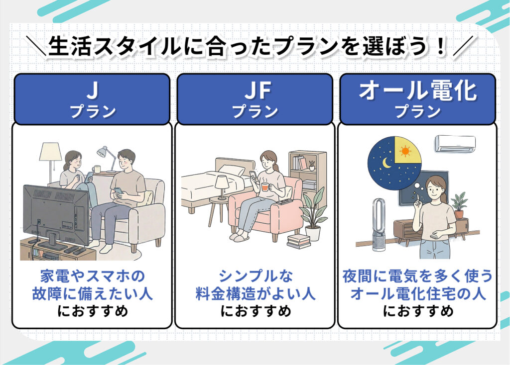プライム電気
プライムでんきの主なプランは3つ。
生活スタイルに合ったプランを選ぼう！
・Jプラン
家電やスマホの故障に備えたい人におすすめ

・JFプラン
シンプルな料金構造がよい人におすすめ

・オール電化プラン
夜間に電気を多く使うオール電化住宅の人におすすめ