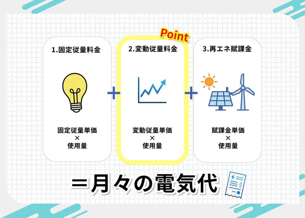 リボンエナジーの料金体系
1．固定従量料金
┗固定従量単価×使用量
2．変動従量料金
┗変動従量単価×使用量
3．再エネ賦課金
┗賦課金単価×使用量
＝月々の電気代