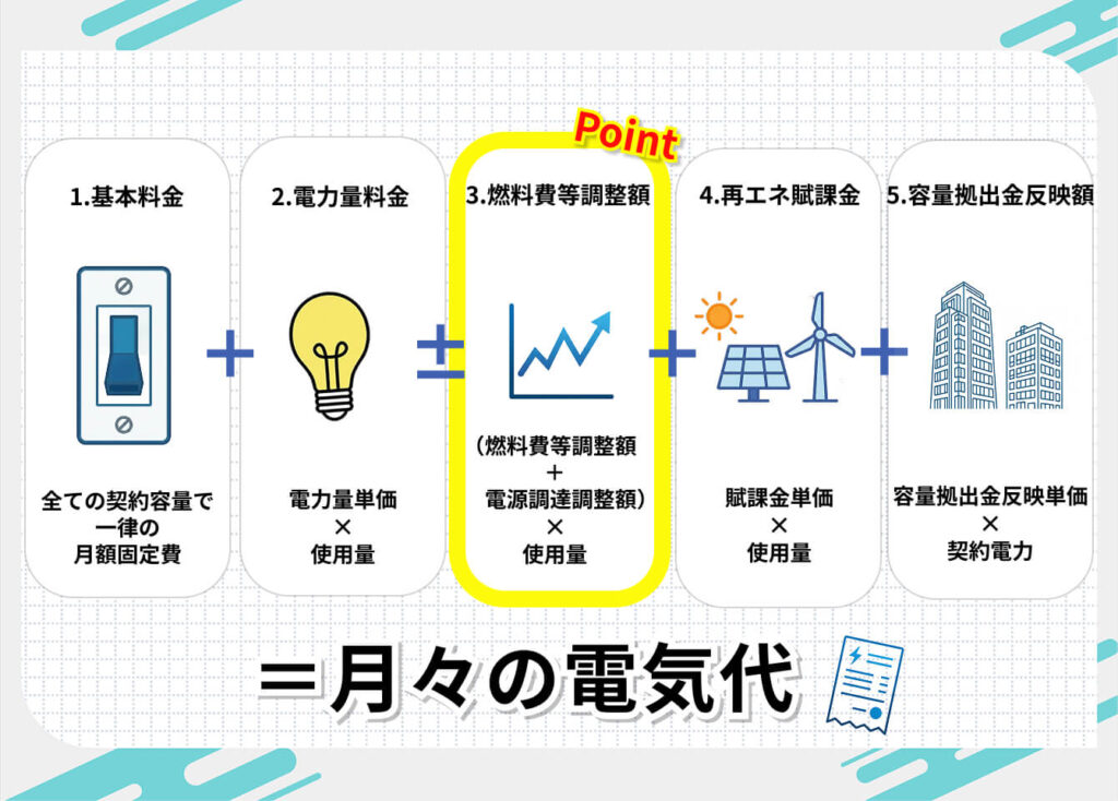 HTBエナジーの料金体系
1．基本料金
┗全ての契約容量で一律の月額固定費
2．電力量料金
┗電力量単価×使用量
3．燃料費等調整額
┗（燃料費等調整額＋電源調達調整費）×使用量
4．再エネ賦課金
┗賦課金単価×使用量
5.　容量拠出金反映額
┗容量拠出金反映単価×契約電力
＝月々の電気代