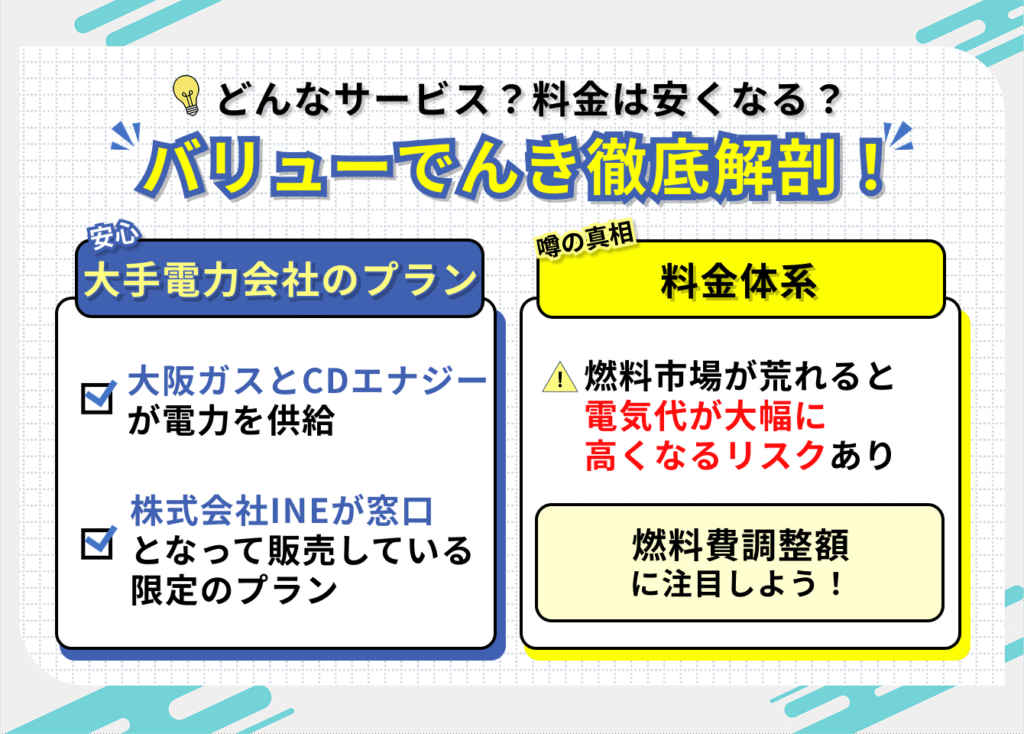 バリューでんきはどんなサービス？料金は安くなる？
バリューでんき徹底解剖！
安心：大手電力会社のプラン
・大阪ガスとCDエナジーが電力を供給
・株式会社INEが窓口となって販売している限定のプラン

料金体系
・燃料市場が荒れると電気代が大幅に高くなるリスクあり
燃料費調整額に注目しよう！