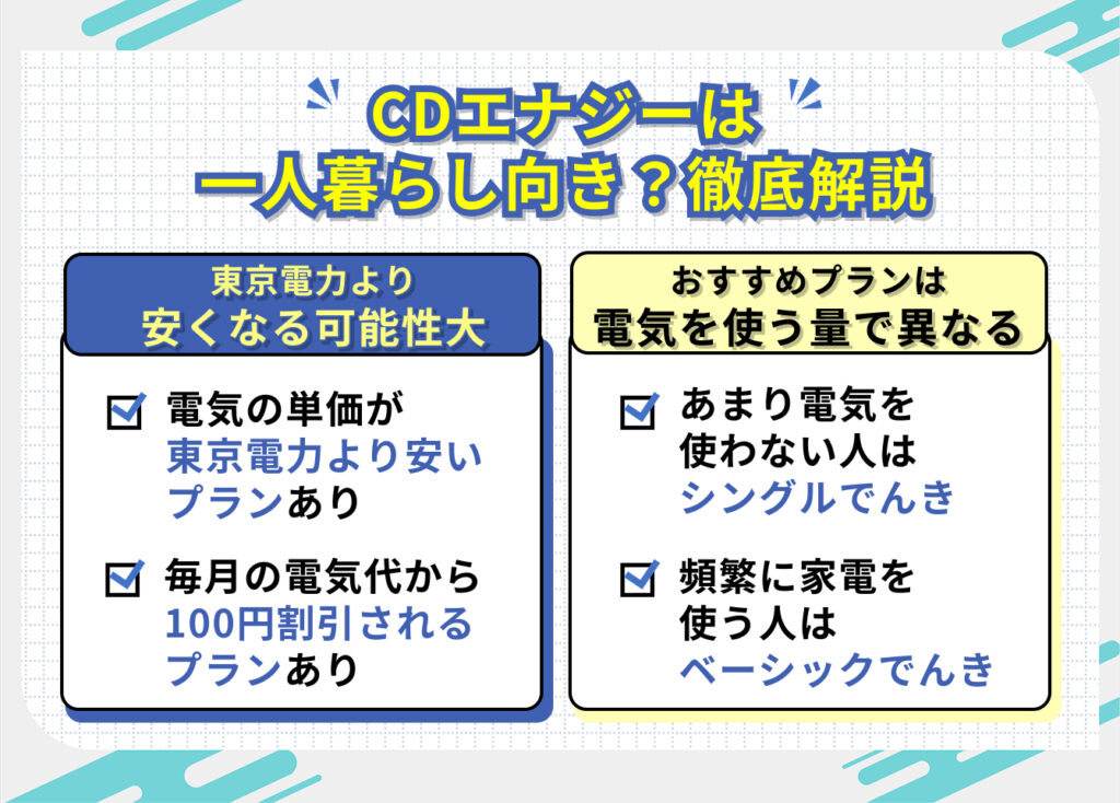 CDエナジーは一人暮らし向き?徹底解説
東京電力より安くなる可能性大
・電気の単価が東京電力より安いプランがある
・毎月の電気代から100円割引されるプランある
おすすめプランは電気を使う量で異なる
・あまり電気を使わない人はシンプルでんき
・頻繁に家電を使う人はベーシックでんき