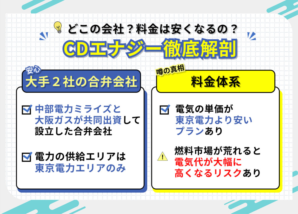 どこの会社？料金は安くなる？
CDエナジー徹底解剖
安心：大手2社の合弁会社
・中部電力ミライズと大阪ガスが共同出資して設立した合弁会社
・電力の供給エリアは東京電力のみ

料金体系
・電気の単価が東京電力より安いプランがある
・燃料市場が荒れると電気代が大幅に高くなるリスクがある