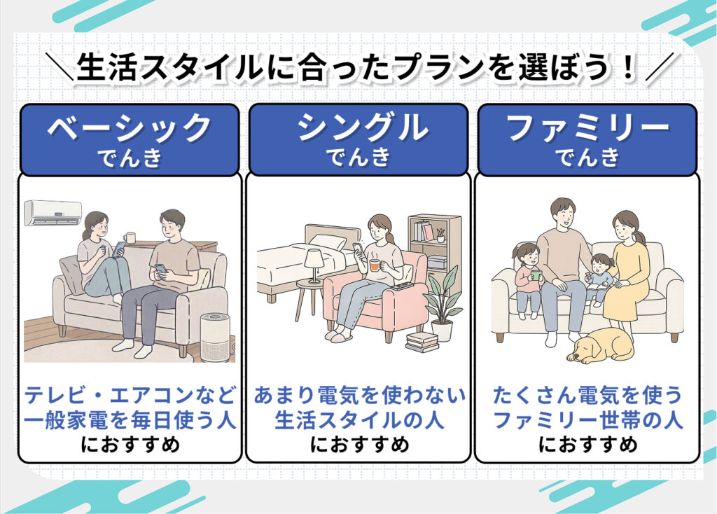 CDエナジーのプラン紹介
生活にあったプランを選ぼう
ベーシックでんき：テレビやエアコンなど一般家電を毎日使う人におすすめ
シングルでんき：あまり電気を使わない生活スタイルの人におすすめ
ファミリーでんき：たくさん電気を使うファミリー世帯の人におすすめ