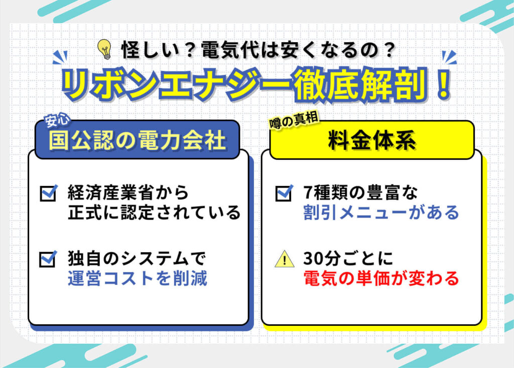 怪しい？電気代は安くなるの？
 リボンエナジー徹底解剖！ 

安心：国公認の電力会社
・経済産業省から正式に認定されている
・独自のシステムで運営コストを削減

噂の真相：料金体系 
・7種類の豊富な割引メニューがある
・30分ごとに電気の単価が変わる