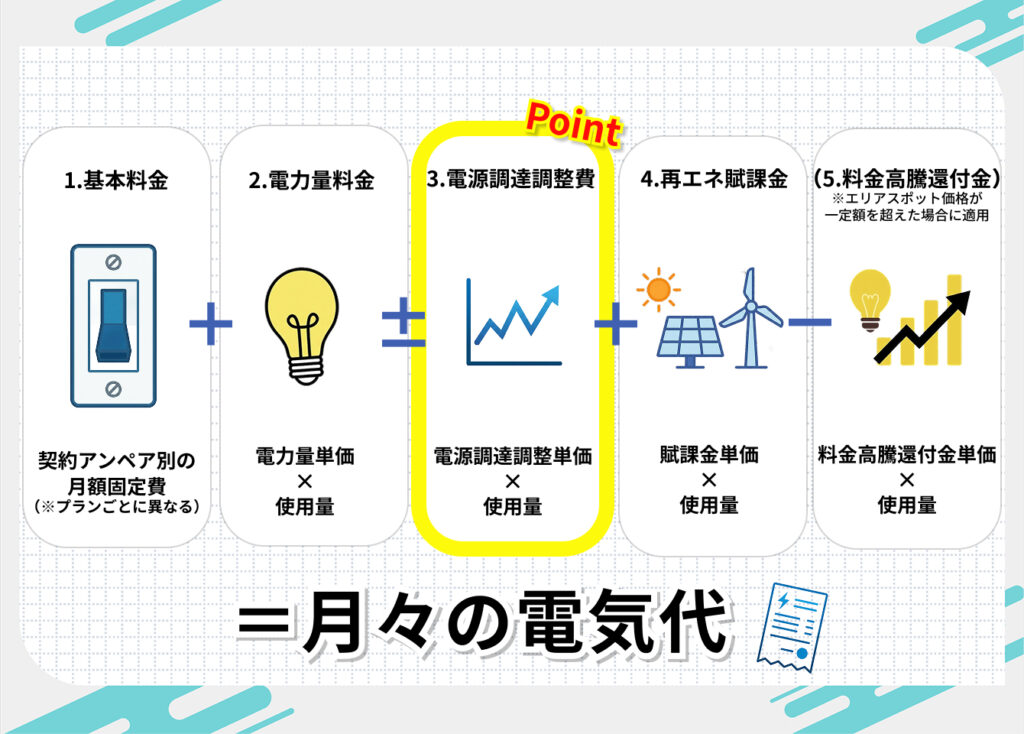 しろくま電力
しろくまパワー
の料金体系は以下の通りです
①基本料金 ＋ ②電力量料金 ＋ ③電源調達調整費 ＋ ④再エネ賦課金⑤（－ 料金高騰還付金※条件に該当した場合のみ適用）（＋消費税）＝月々の電気代

