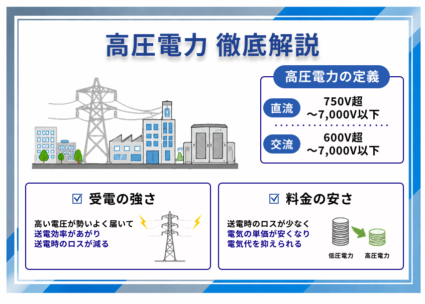 高圧電力を徹底解説
＜定義＞
高圧電力とは、直流で750V超～7,000V以下、交流で600V超～7,000V以下の電圧の電気のこと。

＜受電の強さ＞
低圧電力よりも圧力を高めて勢いよく電気を届けることで、送電時のロスが少なくなります。

＜料金の安さ＞
送電時のロスが少ないことで、低圧電力よりも電気の単価が安く、電気代を抑えられます。