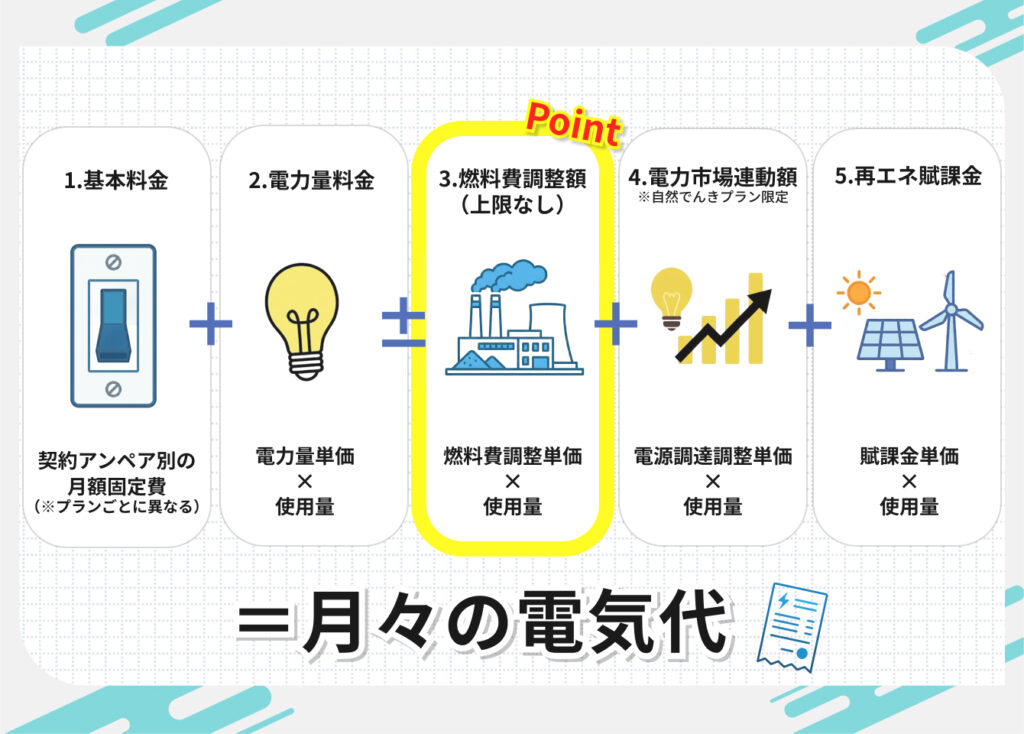 ソフトバンクでんきの料金体系
基本料金:契約アンペア別の月額固定費
電力量料金:電力量単価×使用量
燃料費調整額(上限なし):燃料費調整単価×使用量
電力市場連動額:電力市場連動単価×使用量
再エネ賦課金:賦課金単価×使用量