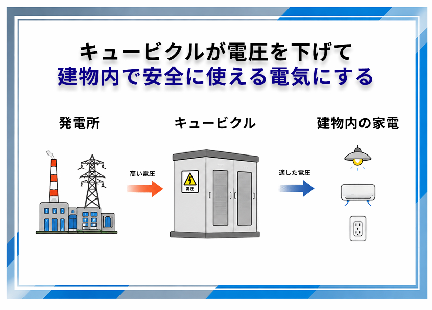 キュービクルとは、高圧電力を施設で使える電圧に変換するための設備のことです。
建物内で使われる家電の電圧は100~200Vのため、高圧電力を受電する施設では、発電所から届いた電気を施設内で変圧してから使用する必要があります。