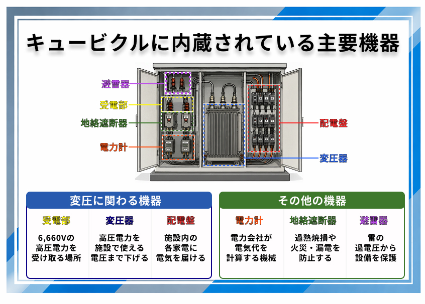 キュービクルに内蔵されている主要機器
<変圧に関わる機器>
・受電部
┗6,600Vの高圧電力を受け取る場所
・変圧器
┗高圧電力を施設で使える電圧まで下げる
・配電盤
┗施設内の各家電に電気を届ける
<その他の機器>
・電力計
┗電力会社が電気代を計算するための機械
・地絡遮断器
┗過熱焼損や火災・漏電を防止する
・避雷器
┗雷の過電圧から設備を保護する
