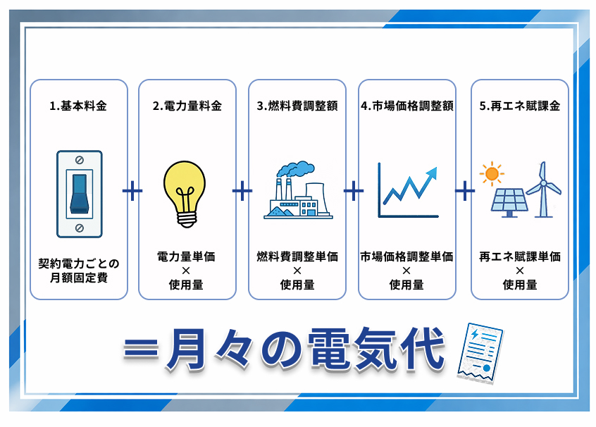 ＜高圧電力の料金体系＞
1. 基本料金
┗契約電力ごとの月額固定費
2. 電力量料金
┗電力量単価×使用量
3. 燃料費調整額
┗燃料費調整単価×使用量
4. 市場価格調整額
┗市場価格調整単価×使用量
5. 再エネ賦課金
┗再エネ賦課金単価×使用量