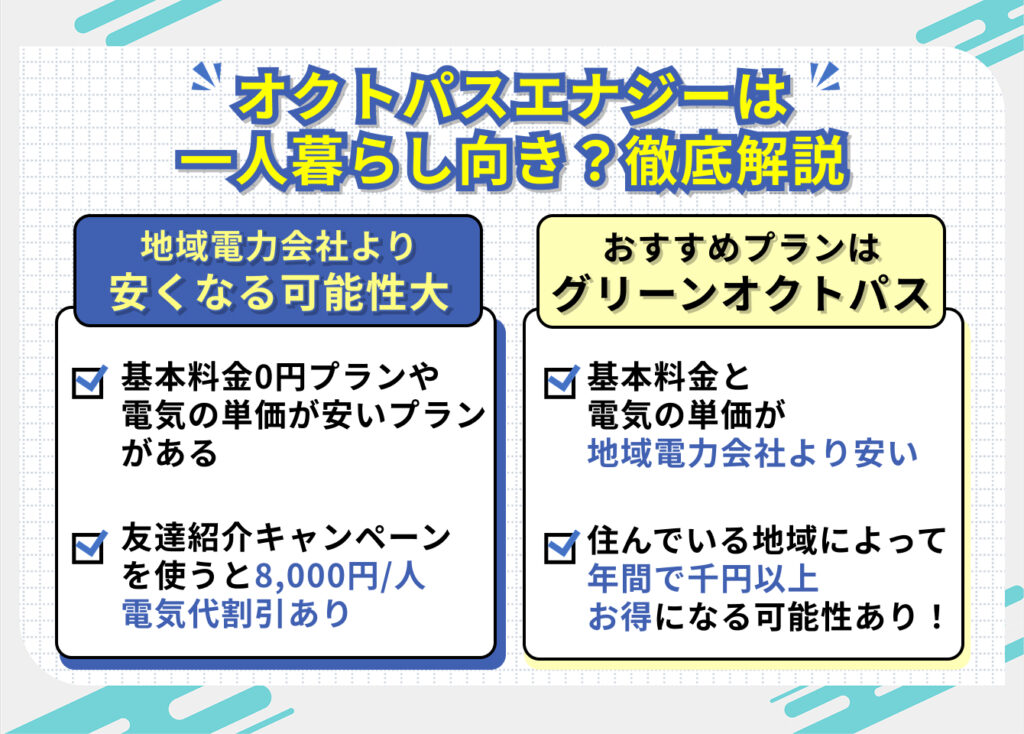 オクトパスエナジーは一人暮らし向き？徹底解説

・地域電力会社より安くなる可能性大
-基本料金0円プランや電気の単価が安いプランがある
-友達紹介キャンペーンを使うと8,000円/人電気代割引あり

・おすすめプランはグリーンオクトパス
-基本料金と電気の単価が地域電力会社より安い
-住んでいる地域によって年間で１０００円以上お得になる可能性も