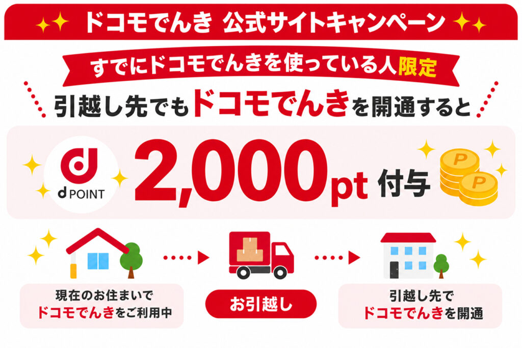 すでにドコモでんきを利用しており、引っ越し先でも継続してドコモでんきを使いたい人におすすめ。引っ越し手続きをして新居で開通するだけで、もれなくdポイント2000ポイントの還元が受けられるため、近々引っ越しの予定がある人は必ず活用しましょう。