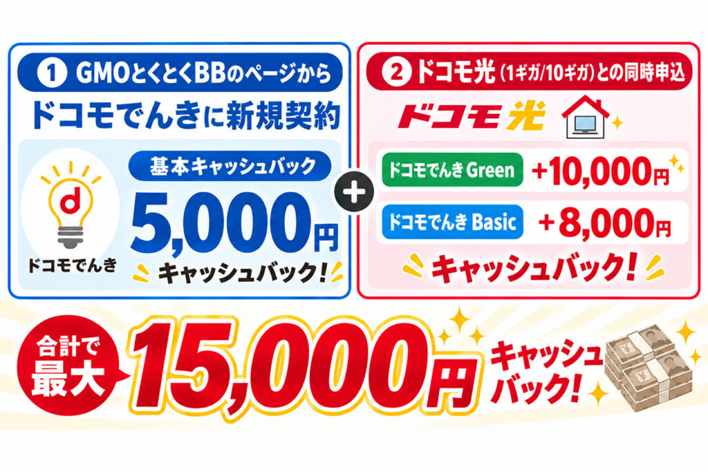 ドコモでんきキャンペーン
GMOとくとくBBキャンペーン
ドコモでんきでは、GMOとくとくBBのページからドコモでんきに新規契約をした人を対象に、5,000円がキャッシュバックされるキャンペーンを実施中。また、ドコモ光(1ギガ/10ギガ)との同時申込でさらにキャッシュバック額が最大10,000円増額されるため、最大で15,000円のキャッシュバックが受けられます。