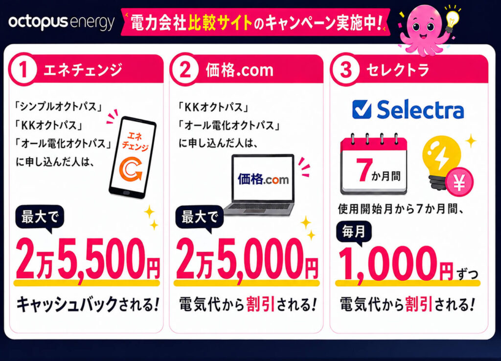 電力会社比較サイト経由キャンペーン
エネチェンジ
エリアによって金額は異なりますが、最大で25,500円の電気代割引が適用されます。ただし割引の対象となるプランは「シンプルオクトパス」「KKオクトパス」「オール電化オクトパス」の3つだけで、全てのプランでキャンペーンが利用できるわけではないため注意しましょう。
価格.com
このキャンペーンは、価格.comで電力会社を比較してオクトパスエナジーに契約を決めた人におすすめ。エリアによって金額は異なりますが、最大で25,000円の電気代割引が適用されます。
セレクトラ
電気代1,000円(税込)割引を7か月間受けられます。