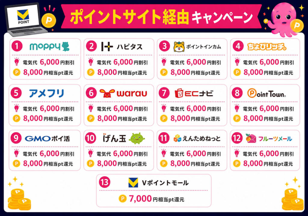 オクトパスエナジー
ポイントサイト経由キャンペーン
6,000円電気代割引+8,000円相当pt還元
・moppy
・ハピタス
・ポイントインカム
・ちょびリッチ
・powl
・アメフリ
・warau
・ECナビ
・ポイントタウン
・GMOポイ活
・げん玉
・えんためねっと
・フルーツメール
7,000円相当pt還元
・Vポイントモール