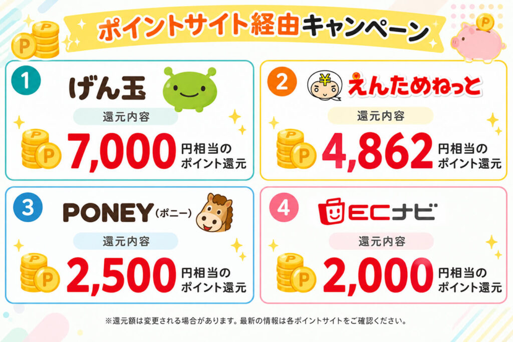ポイントサイト経由のauでんきのキャンペーン
①げん玉:7,000円相当のポイント還元
②えんためねっと:4,862円相当のポイント還元
③PONEY:2,500円相当のポイント還元
④ECナビ:2,000円相当のポイント還元