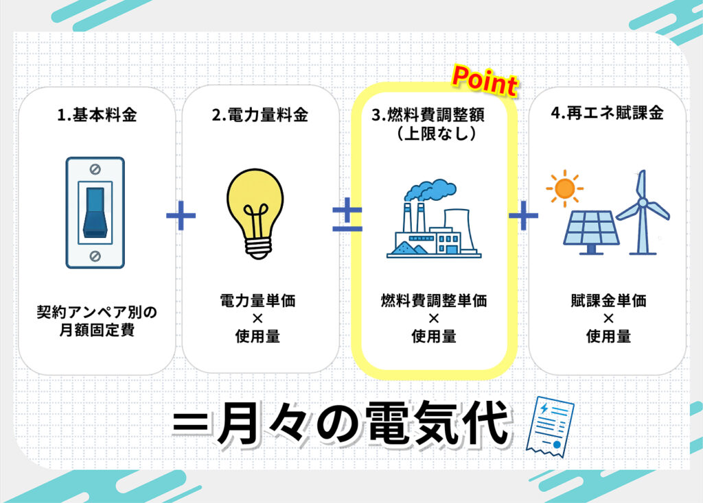 京葉ガスの料金体系
1.基本料金:契約アンペア別の月別固定費
2.電力量料金:電力量単価×使用量
3.燃料費調整額(上限なし):燃料費調整単価×使用量
4.再エネ賦課金:賦課金単価×使用量
=月々の電気代