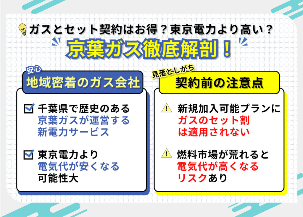京葉ガスの電気
ガスとセット契約はお得?東京電力より高い?
京葉ガス徹底解剖!
安心
地域密着のガス会社
・千葉県内で歴史のある京葉ガスが運営する新電力サービス
・東京電力より電気代が安くなる可能性大
見落としがち
契約前の注意点
・新規加入可能なプランに
ガスのセット割は適用されない
・燃料市場が荒れると電気代が高くなるリスクあり
