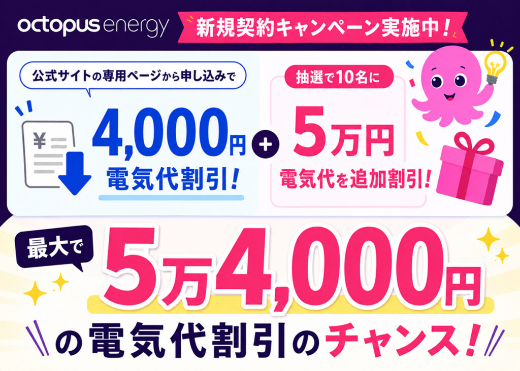 オクトパスエナジーでは、公式サイトから新規契約した人を対象に4,000円の電気代割引と、抽選で10名に50,000円の電気代を追加割引するキャンペーンを実施中。公式サイトの専用ページから申し込み当選すると、最大で54,000円の電気代割引が適用される可能性があります。