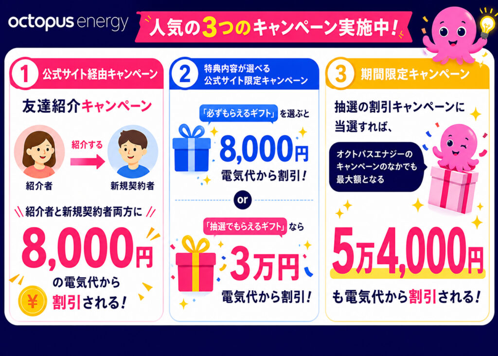 オクトパスエナジーの公式サイト経由キャンペーンは全部で3つ。
・友達紹介キャンペーン
紹介者と新規契約者両方に8,000円の電気代から割引される
・特典内容が選べる公式サイト限定キャンペーン 「必ずもらえるギフト」を選ぶと電気代8,000円、「抽選でもらえるギフト」なら3万円電気代から割引される
・期間限定キャンペーン 抽選の割引キャンペーンに当選すれば、オクトパスエナジーのキャンペーンのなかでも最大額となる5万4,000円も電気代から割引される