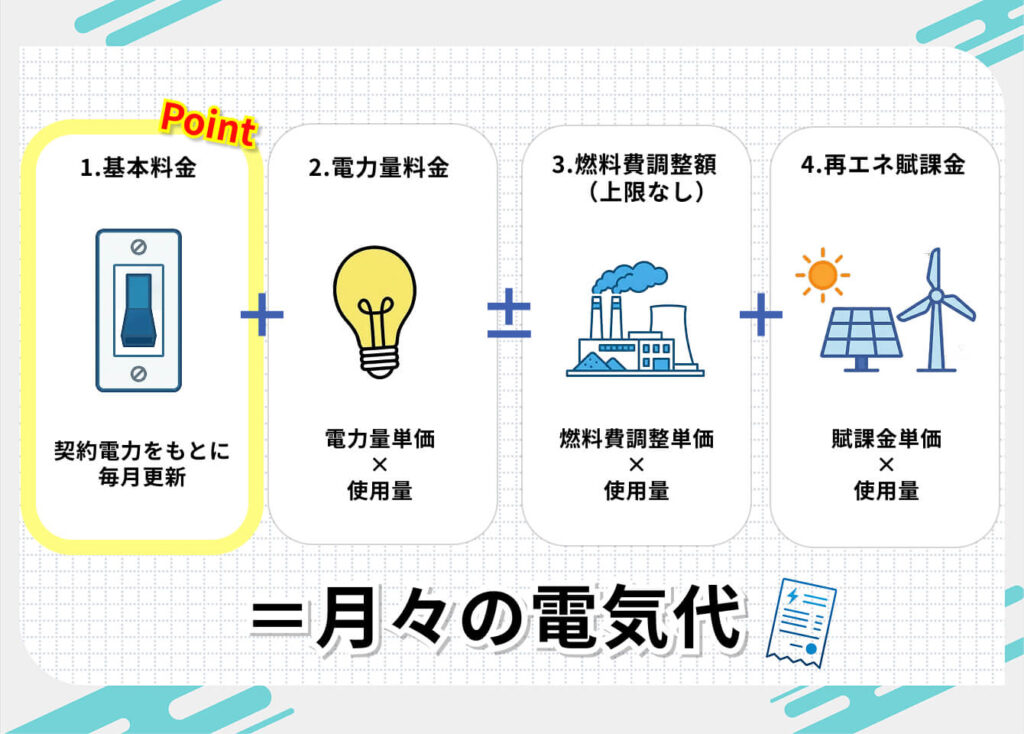 オクトパスエナジーのオール電化プランの料金体系
・基本料金
・電力量料金
・燃料費調整額(上限なし)
・再エネ賦課金