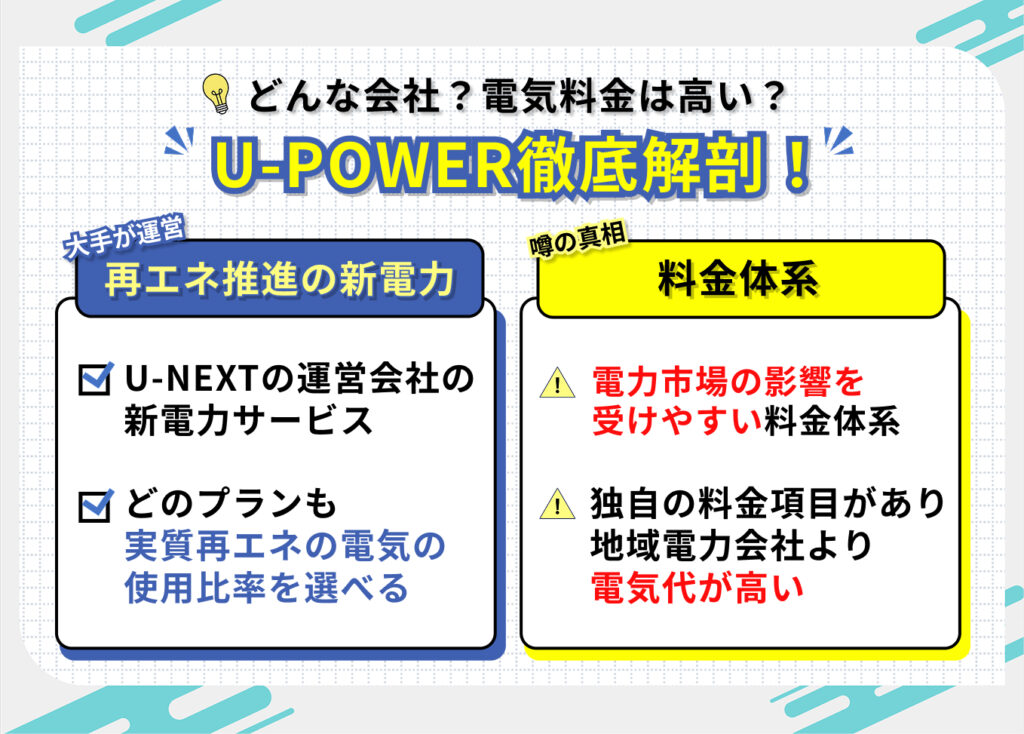どんな会社?電気料金は高い?
U-POWER(ユーパワー)徹底解剖
大手が運営
再エネ推進の新電力
・U-NEXTの運営会社の新電力サービス
・どのプランも、実質再エネの電気使用比率を選べる
噂の真相
料金体系
・電力市場の影響を受けやすい料金体系
・独自の料金項目があり地域電力会社より電気代が高い