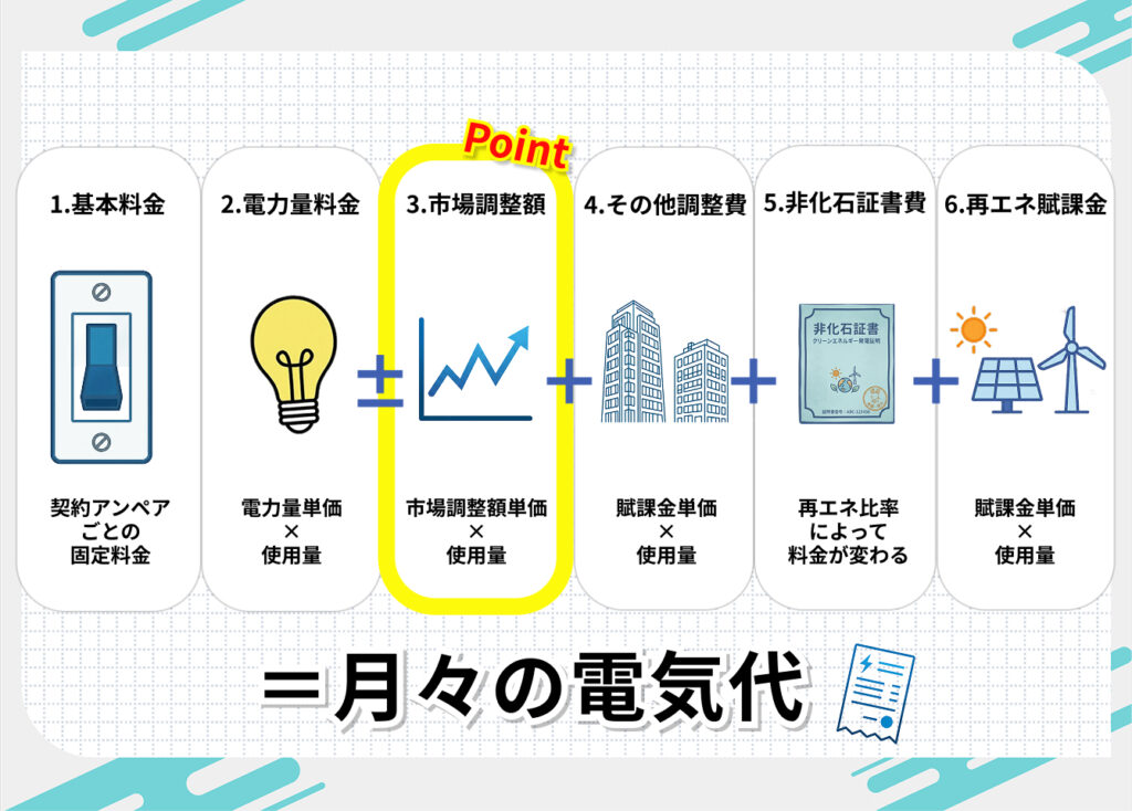 U-POWER(ユーパワー)の料金体系
電気料金 = 基本料金 (または最低料金) + 電力量料金+ 市場調整額+ その他調整額+ 非化石証書費 + 再エネ賦課金(+消費税)