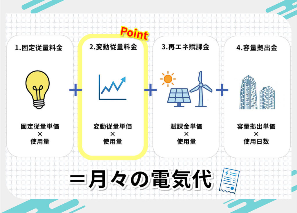 リボンエナジーの料金体系
1．固定従量料金
┗固定従量単価×使用量
2．変動従量料金
┗変動従量単価×使用量
3．再エネ賦課金
┗賦課金単価×使用量
4. 容量拠出金
┗容量拠出単価×使用日数
＝月々の電気代