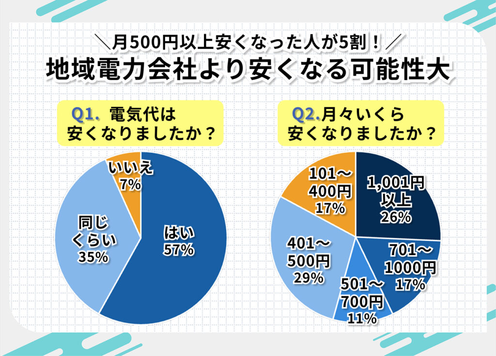 現在オクトパスエナジーに契約している72人にアンケートをとったところ、「以前の電力会社より安くなった」と答えた人が5割以上いました。安くなったと回答した人のなかでも、約5割の人が月に500以上円安くなったと回答したので、オクトパスエナジーに契約することで電気代が安くなった実感を得られる可能性は高いといえます。

また、以前の電力会社の電気代と同じくらいだったと回答した人は全体の3割ほどで、「公式サイトの料金シミュレーターほど安くならなかった」という理由で「同じくらい」と回答している人が多数。オクトパスエナジーの公式サイトのシミュレーターは燃料費調整額や再エネ賦課金などの金額は含まれていないため、実際の電気代よりも大幅に安くなることを期待して申し込んだ人もいると考えられます。