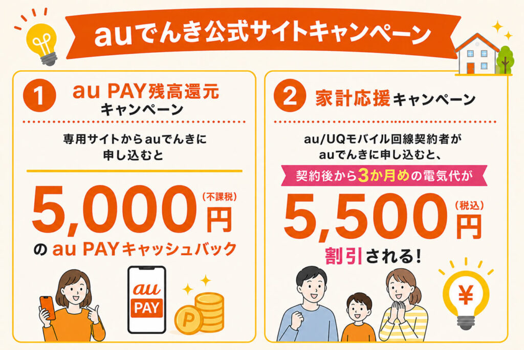 auでんき公式サイトキャンペーン
①au PAY残高還元キャンペーン
専用サイトからauでんきに申し込むと5,000円(不課税)のau PAYキャッシュバック
②au/UQモバイル回線契約者がauでんきに申し込むと、契約後から3か月めの電気代が5,500円(税込)割引