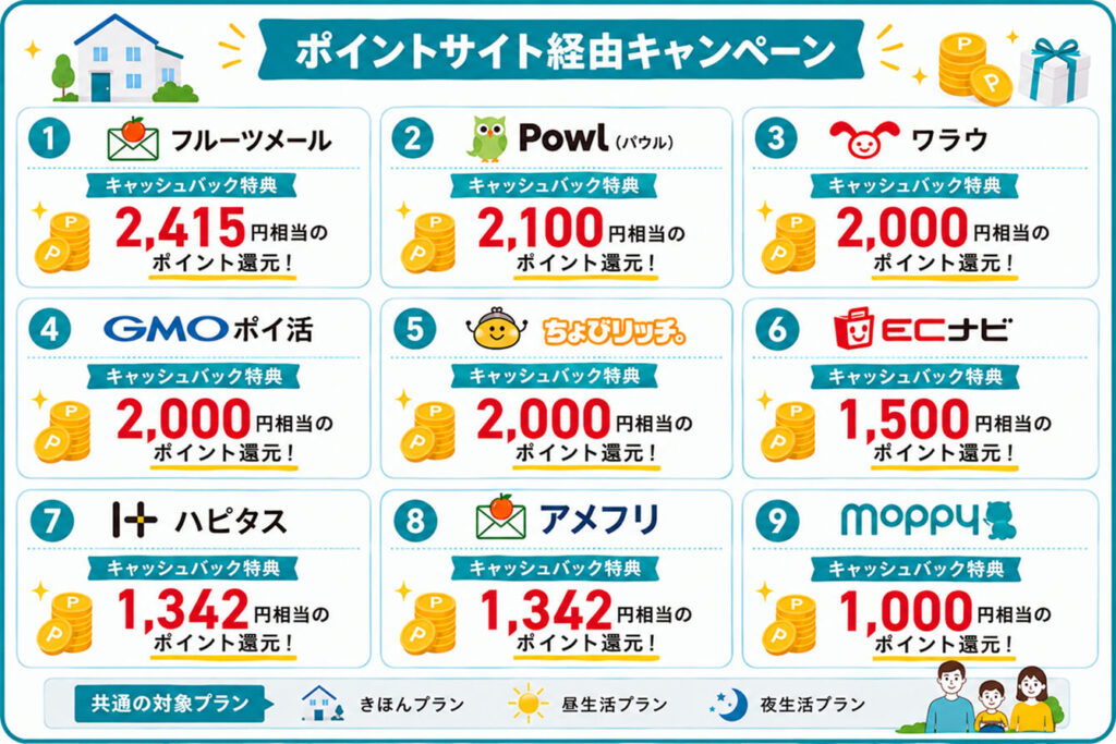 ポイントサイト経由のキャンペーン
①フルーツメール
┗2,415円相当のポイント還元
②Powl(パウル)
┗2,100円相当のポイント還元
③ワラウ
┗2,000円相当のポイント還元
④GMOポイ活
┗2,000円相当のポイント還元
⑤ちょびリッチ
┗2,000円相当のポイント還元
⑥ECナビ
┗1,500円相当のポイント還元
⑦ハピタス
┗1,342円相当のポイント還元
⑧アメフリ
┗1,342円相当のポイント還元
⑨moppy(モッピー)
┗1,000円相当のポイント還元