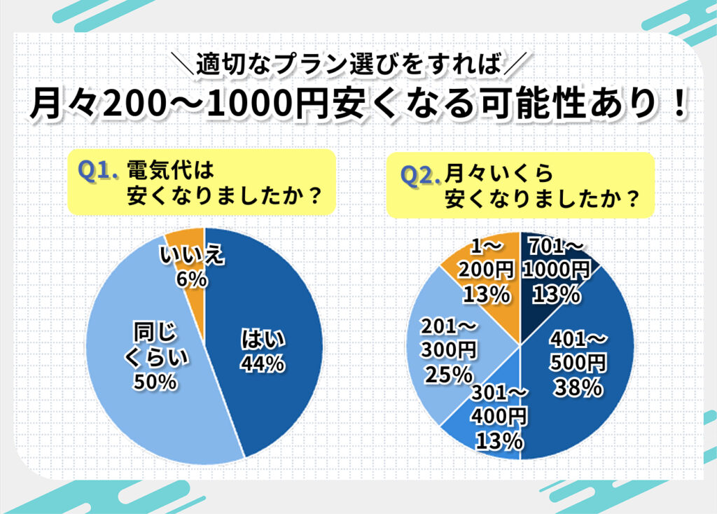 CDエナジー
利用者向けアンケート結果
現在CDエナジーに契約している18人にアンケートをとったところ、「以前の電力会社より安くなった」と答えた人は約4割でした。また、「同じくらい」と答えた人は5割、「高くなった」と答えた人は約1割。CDエナジーは、電気の使用量によって適した料金プランが異なるので、地域電力会社から切り替えた人で以前より電気代が高くなった場合は、電気の使用量に対して契約プランが適切ではない可能性があるでしょう。
以前の電力会社より安くなった人のなかには月々200〜1000円安くなった人がいました。なかでも月々401〜500円ほど安くなった人も多く、適切なプラン選びができた場合は、年間5000円以上節約できる可能性もあるといえるでしょう。
また、CDエナジーは基本料金や電気の単価が東京電力よりも安く設定されているプランがあるだけでなく、dポイントなど共通ポイントに交換できる「カテエネポイント」の還元があることも魅力です。電気代自体が安くならなかった場合も、ポイント還元によって実質負担額はお得な可能性もありますよ。