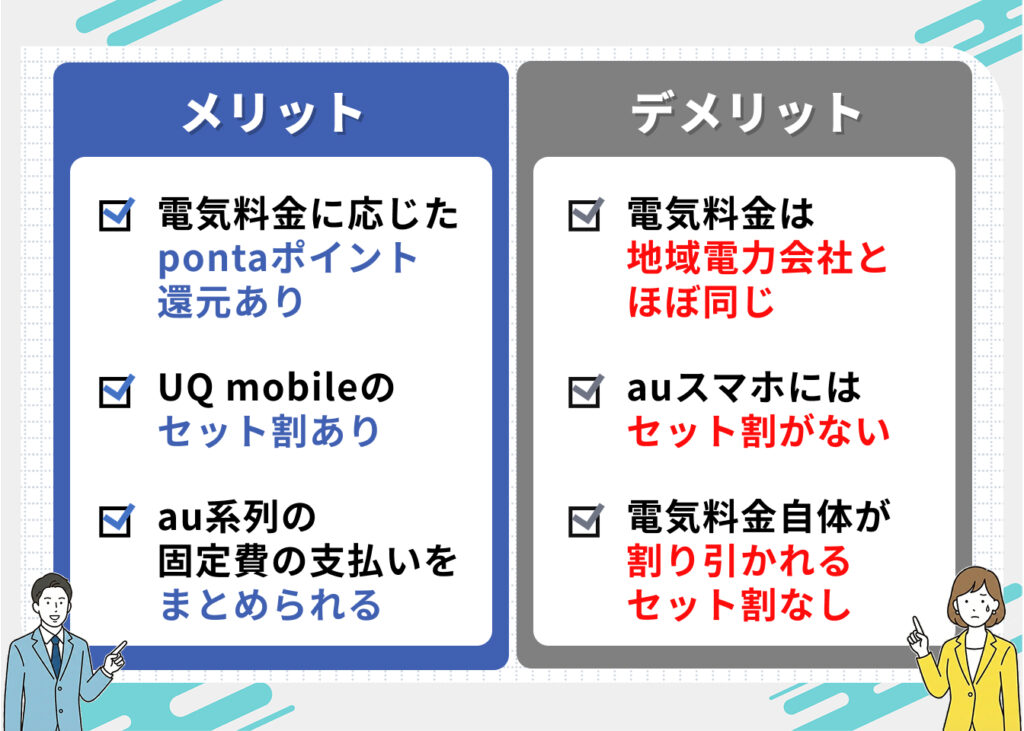 auでんきのメリット・デメリット

＜メリット＞
・電気料金に応じたpontaポイントの還元あり
・UQ mobileのセット割あり
・au系列の固定費の支払いをまとめられる

＜デメリット＞
・電気料金は地域電力会社とほぼ同じ
・auスマホにはセット割がない
・電気料金自体が割り引かれるセット割なし