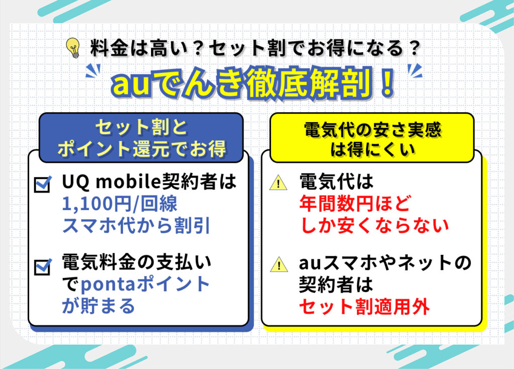料金は高い？セット割でお得になる？ auでんき徹底解剖！

セット割とポイント還元でお得
・UQ mobile契約者は1,100円／回線スマホ代から割引
・電気料金の支払いでpontaポイントが貯まる

電気代の安さ実感は得にくい
・電気代は年間数円ほどしか安くならない
・auスマホやネットの契約者はセット割適用外