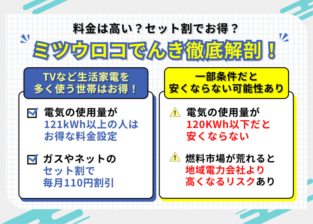 ミツウロコでんき徹底解剖
料金は高い?セット割でお得?
TVなど生活家電を多く使う世帯はお得!
・電気の使用量が121kWh以上の人はお得な料金設定
・ガスやインターネットのセット割で毎月110円割引
一部条件だと安くならない可能性あり
・電気の使用量が120kWh以下だと安くならない
・燃料市場が荒れると、地域電力会社よりも高くなるリスクあり