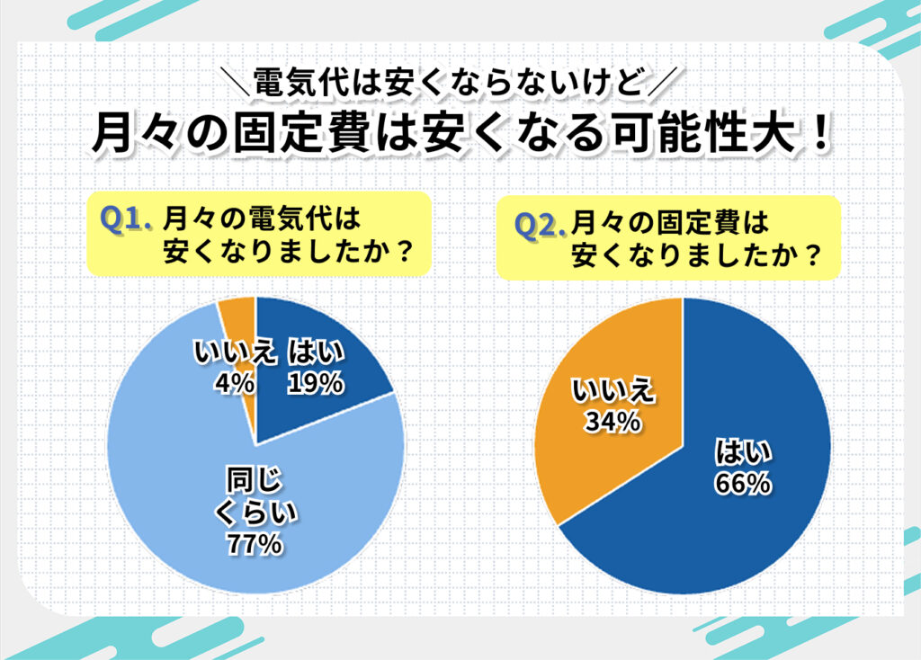 auでんきに切り替えて安くなった？契約者の評判をチェック

電気代は安くならないけど月々の固定費は安くなる可能性大！

auでんきに切り替えた人のほとんどの以前の契約先は地域電力会社。そのうちの7割以上が電気料金は以前と同じくらいと回答しました。