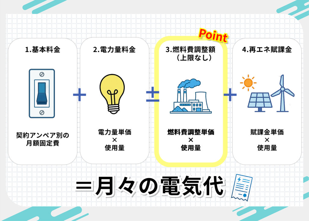 ミツウロコでんきの料金体系
基本料金:契約アンペア別の月額固定費
電力量料金:電力量単価×使用量
燃料費調整額(上限なし):燃料費調整単価×使用量
再エネ賦課金:賦課金単価×使用量