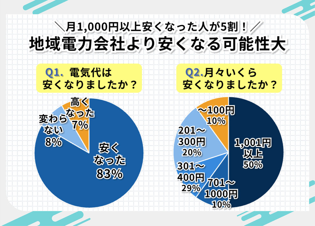 シンエナジー契約者のアンケート結果
月1,000円以上安くなった人が5割！
地域電力会社より安くなる可能性大

電気代が安くなったか
・安くなった：83%
・変わらない：8%
・高くなった：7%

月々いくら安くなったか
・1,001円以上：50%
・701〜1000円：10%
・301〜400円：29%
・201〜300円：20%
・~100円：10%