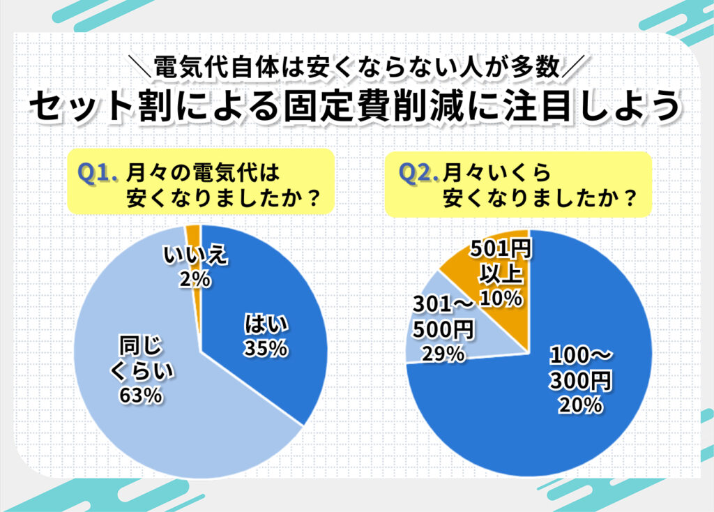 電気料金自体は安くならない人が多数
セット割による固定費削減に注目しよう

Q1.月々の電気代は安くなりましたか
はい：35%
同じくらい：63%
いいえ：2%

Q2.月々いくら安くなりましたか？
100〜300円：20%
301〜500円：29%
501円以上：10%