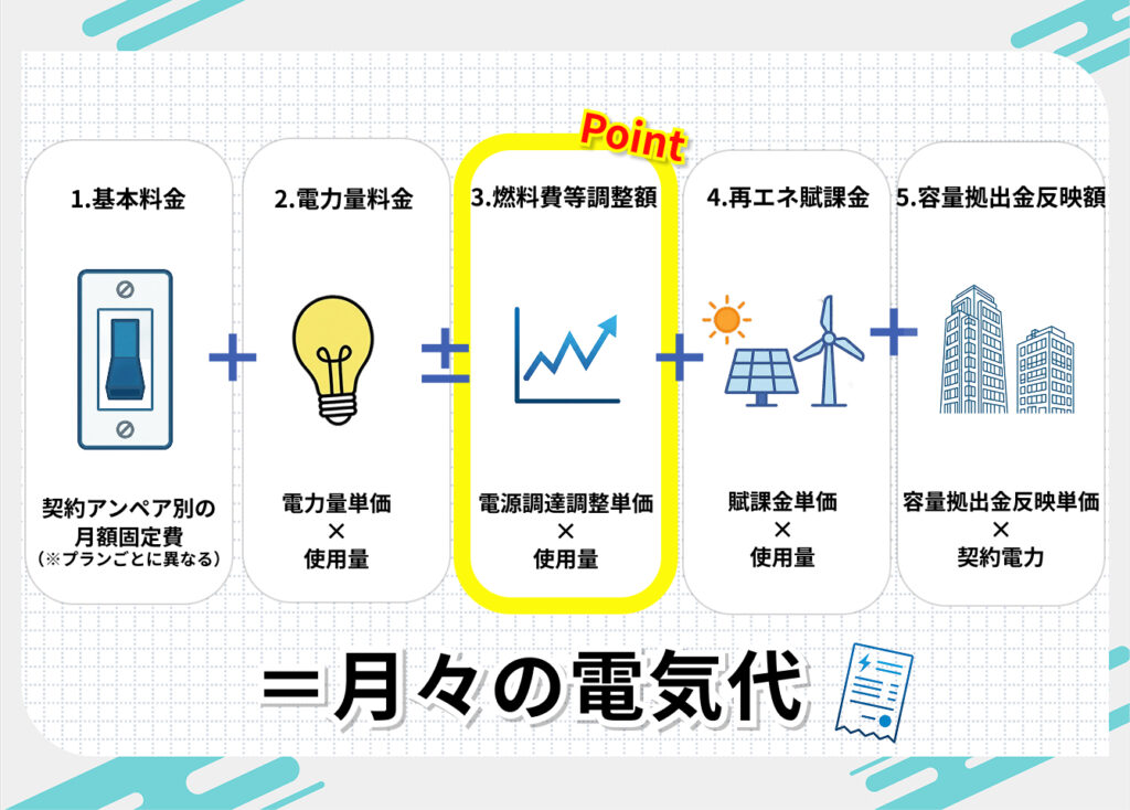 ジャパン電力の料金体系
1.基本料金
契約アンペア別の月額固定費(※プランごとに異なる)
+
2.電力量料金
電力量単価×使用量
±
3.燃料費等調整額
電源調達調整単価×使用量
+
4.再エネ賦課金
賦課金単価×使用量
+
5.容量拠出金反映額
容量拠出金反映単価×契約電力
=月々の電気代