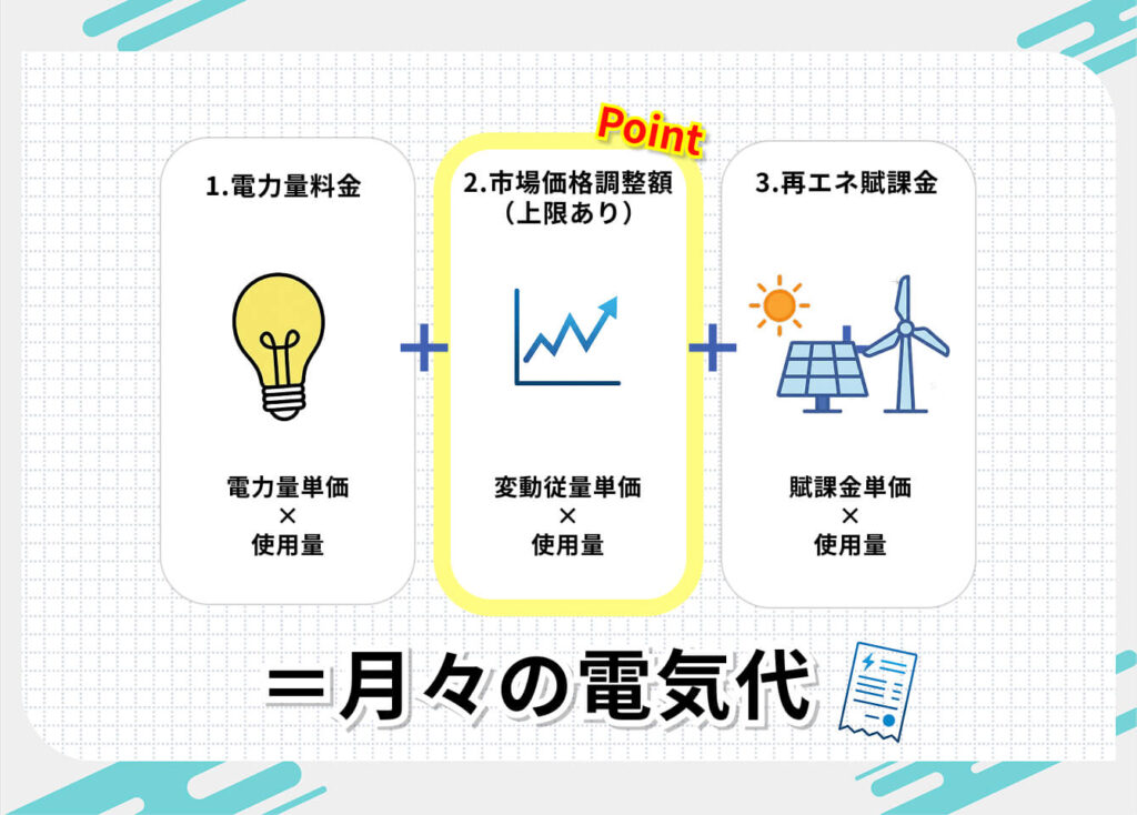 楽天でんきの料金体系
1. 電力量料金
2. 市場価格調整額(上限あり)
3. 再エネ賦課金
