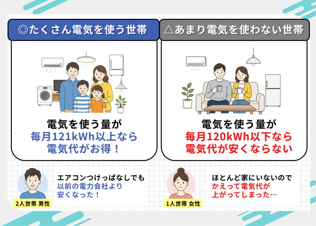 ミツウロコでんきに切り替えて安くなった?契約者の評判をチェック
◎たくさん電気を使う世帯
電気を使う量が121kWh以上なら電気代がお得!
△あまり電気を使わない世帯
電気を使う量が毎月120kWh 以下なら電気代が安くならない
口コミ
2人世帯・男性
エアコンをつけっぱなしでも、以前の電力会社より安くなった!
1人世帯・女性
ほとんど家にいないので、かえって電気代が上がってしまった…