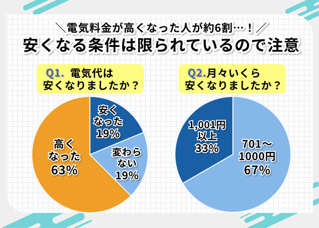 ジャパン電力に切り替えて安くなった？契約者の評判をチェック

電気料金が高くなった人が約6割…！
安くなる条件は限られているので注意