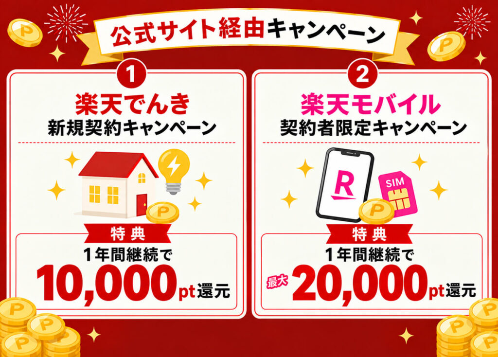 楽天でんき公式サイト経由キャンペーン
①楽天でんき新規契約キャンペーン
特典:1年間継続で楽天ポイント10,000pt還元
②楽天モバイル契約者限定キャンペーン
特典:1年間継続で楽天ポイントを最大20,000pt還元